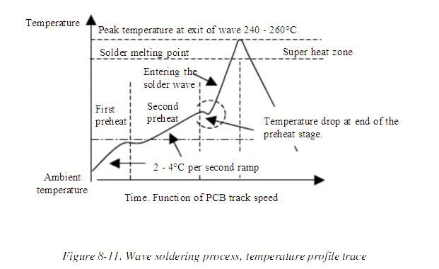 wave soldering temperature profile
